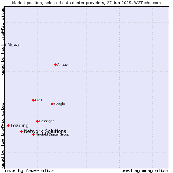 Market position of Network Solutions vs. Loading vs. Nova