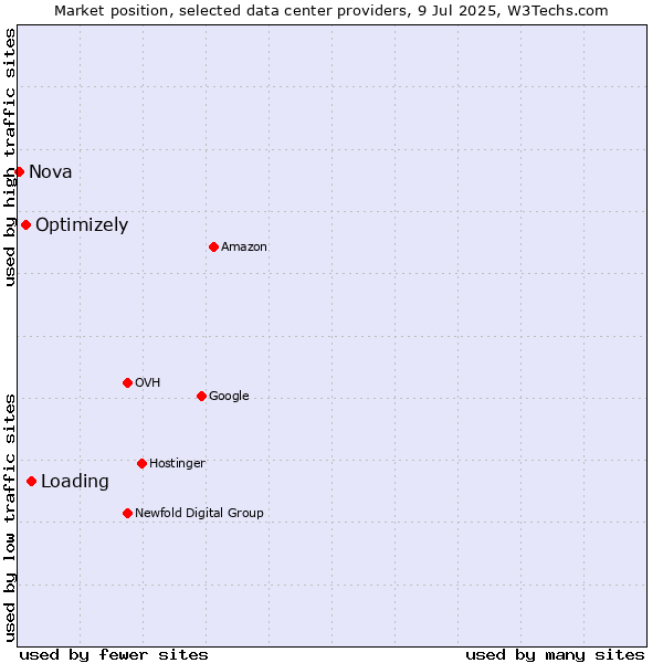 Market position of Loading vs. Optimizely vs. Nova