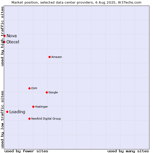 Market position of Loading vs. Nova vs. Otecel