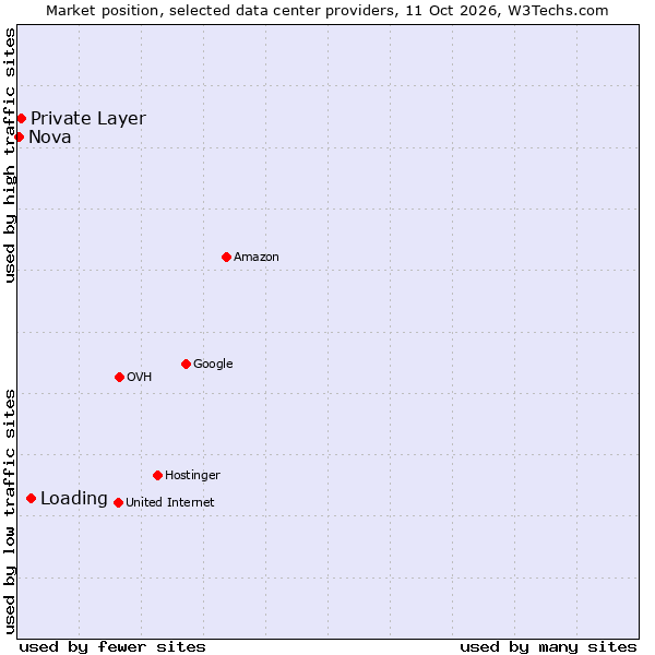 Market position of Loading vs. Private Layer vs. Nova