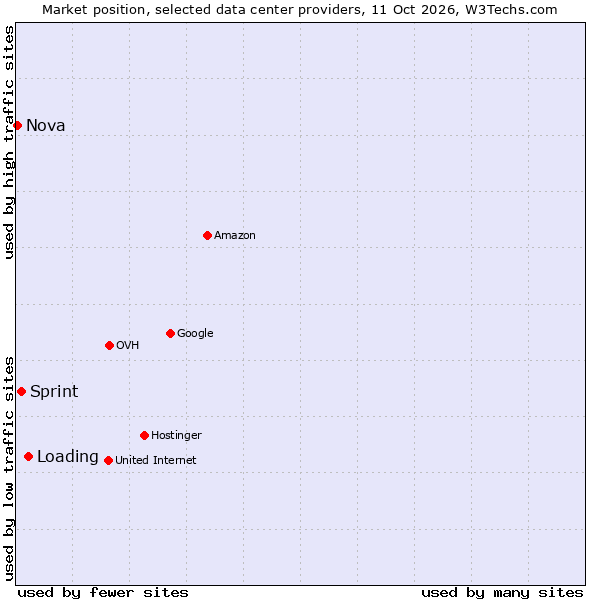 Market position of Loading vs. Sprint vs. Nova