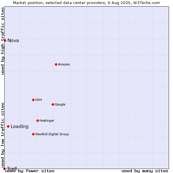 Market position of Loading vs. Nova vs. Tcell