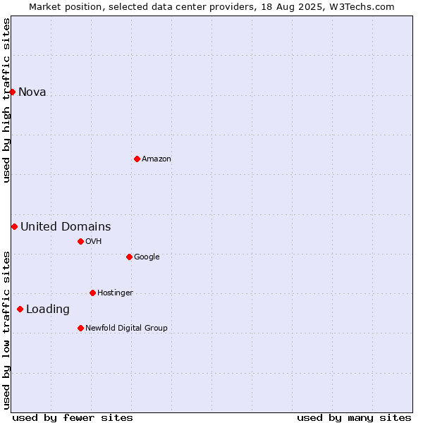 Market position of Loading vs. United Domains vs. Nova