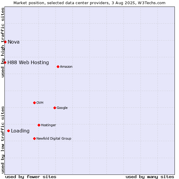Market position of Loading vs. Nova vs. H88 Web Hosting