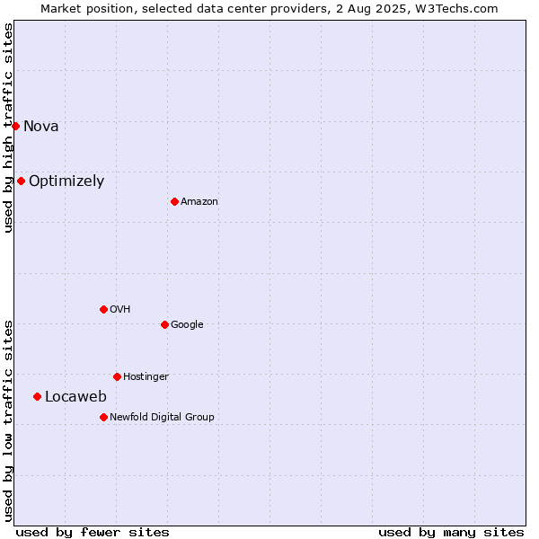 Market position of Locaweb vs. Optimizely vs. Nova