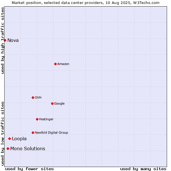 Market position of Loopia vs. Mono Solutions vs. Nova