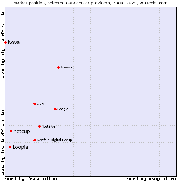 Market position of netcup vs. Loopia vs. Nova