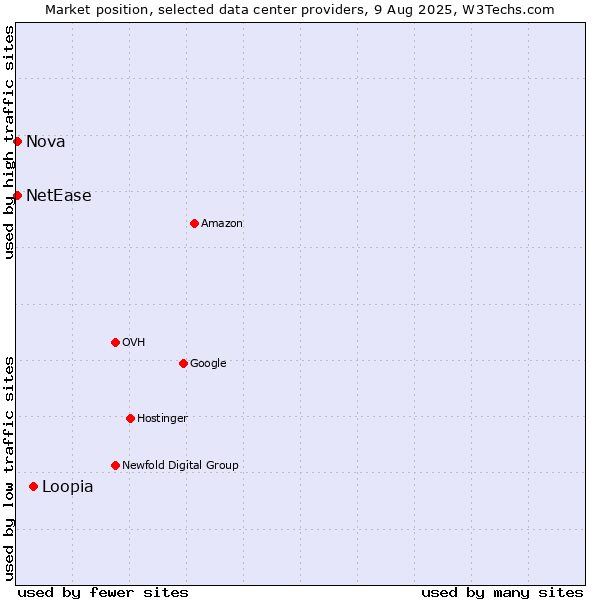 Market position of Loopia vs. Nova vs. NetEase