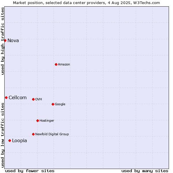 Market position of Loopia vs. Cellcom vs. Nova