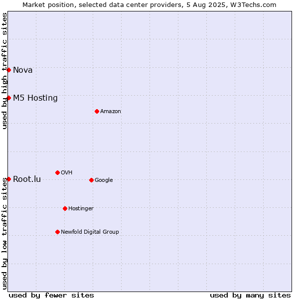 Market position of Nova vs. M5 Hosting vs. Root.lu