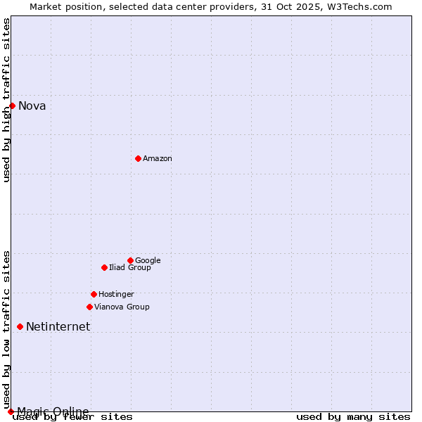 Market position of Netinternet vs. Nova vs. Magic Online