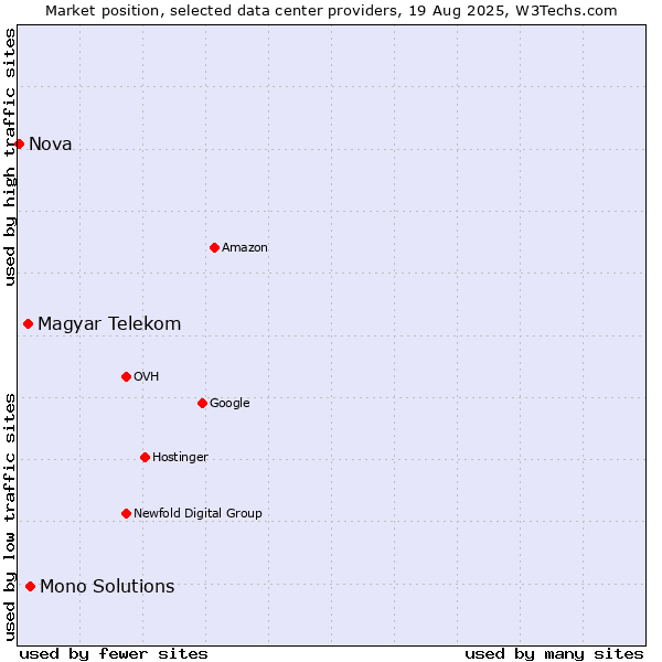 Market position of Mono Solutions vs. Magyar Telekom vs. Nova