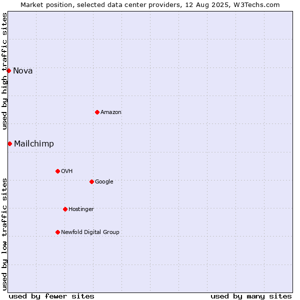 Market position of Mailchimp vs. Nova