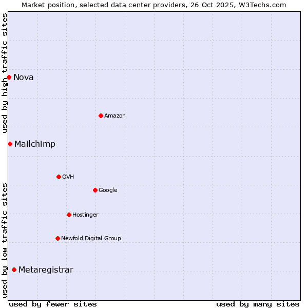 Market position of Metaregistrar vs. Mailchimp vs. Nova