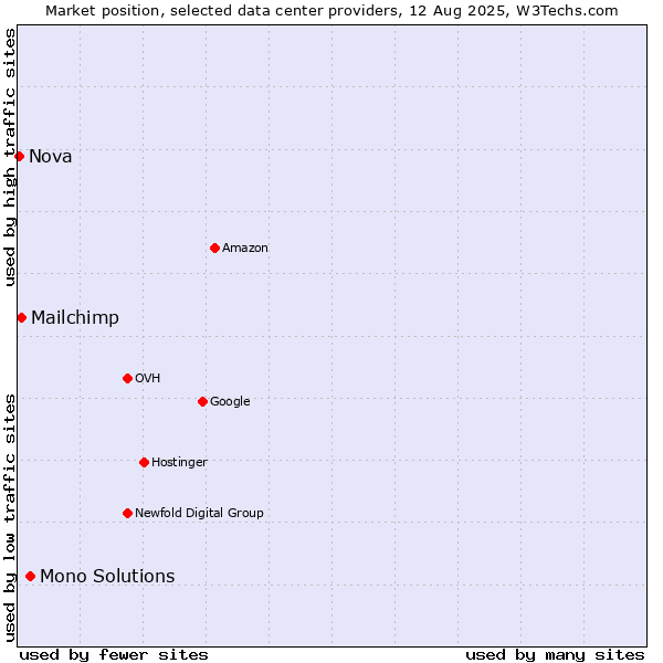 Market position of Mono Solutions vs. Mailchimp vs. Nova