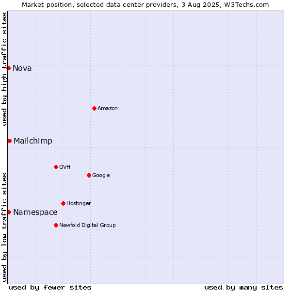 Market position of Mailchimp vs. Namespace vs. Nova