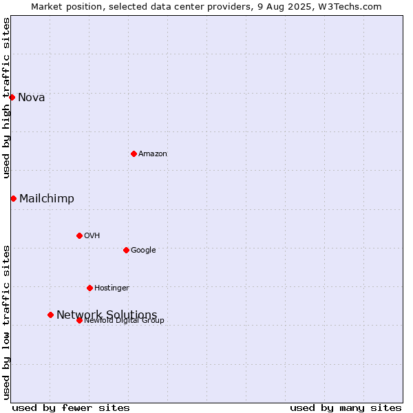 Market position of Network Solutions vs. Mailchimp vs. Nova