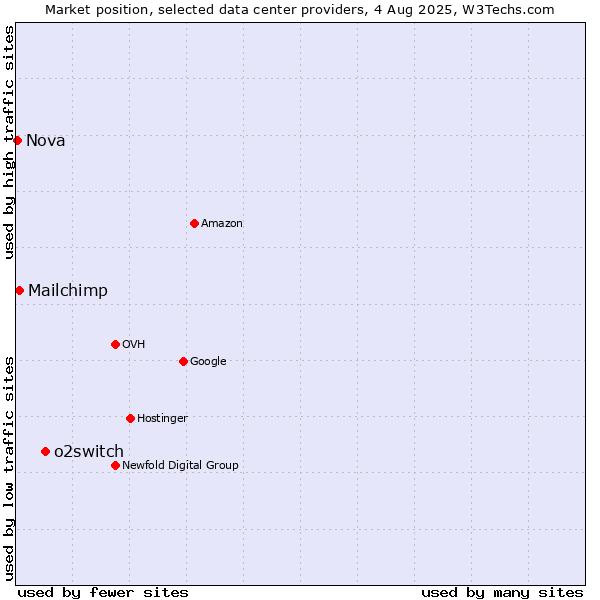 Market position of o2switch vs. Mailchimp vs. Nova