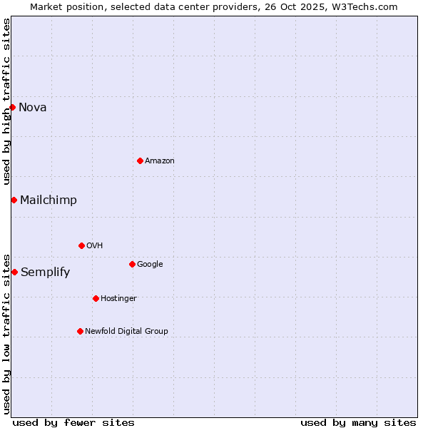 Market position of Semplify vs. Mailchimp vs. Nova