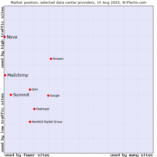 Market position of Summit vs. Mailchimp vs. Nova