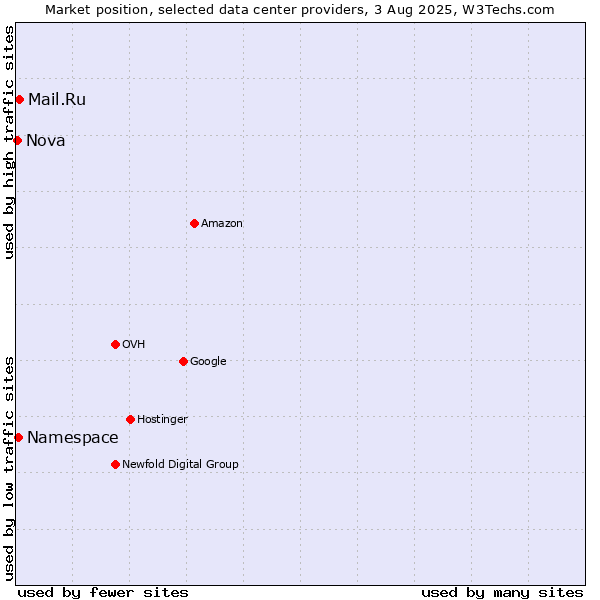 Market position of Mail.Ru vs. Namespace vs. Nova
