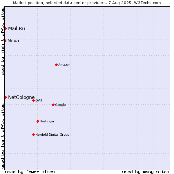 Market position of Mail.Ru vs. NetCologne vs. Nova