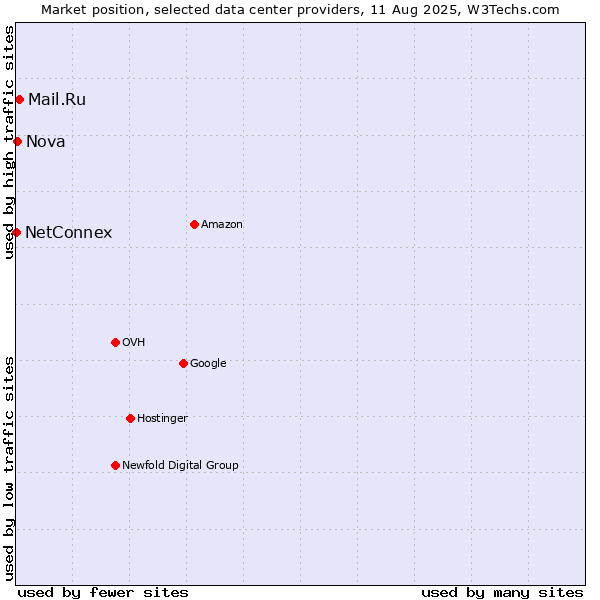 Market position of Mail.Ru vs. Nova vs. NetConnex