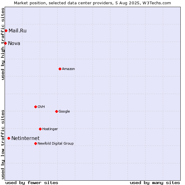 Market position of Netinternet vs. Mail.Ru vs. Nova