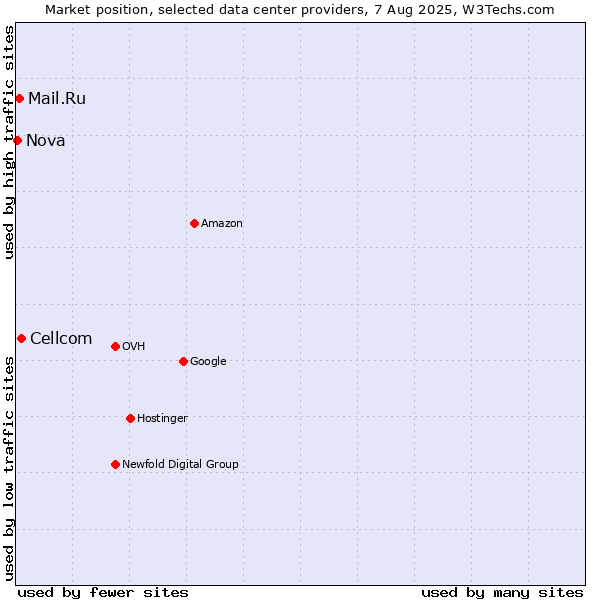 Market position of Cellcom vs. Mail.Ru vs. Nova