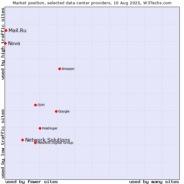 Market position of Network Solutions vs. Mail.Ru vs. Nova