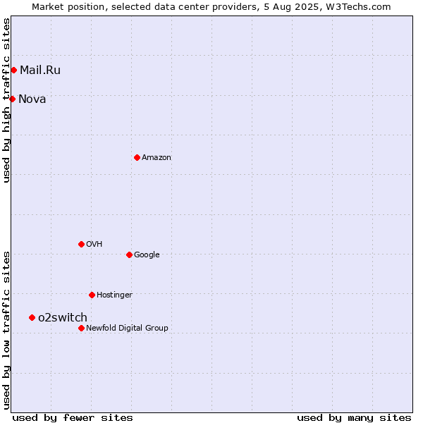 Market position of o2switch vs. Mail.Ru vs. Nova