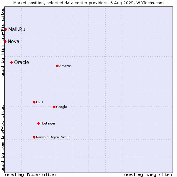Market position of Oracle vs. Mail.Ru vs. Nova