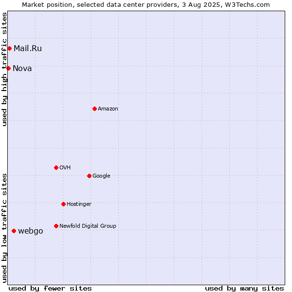 Market position of webgo vs. Mail.Ru vs. Nova