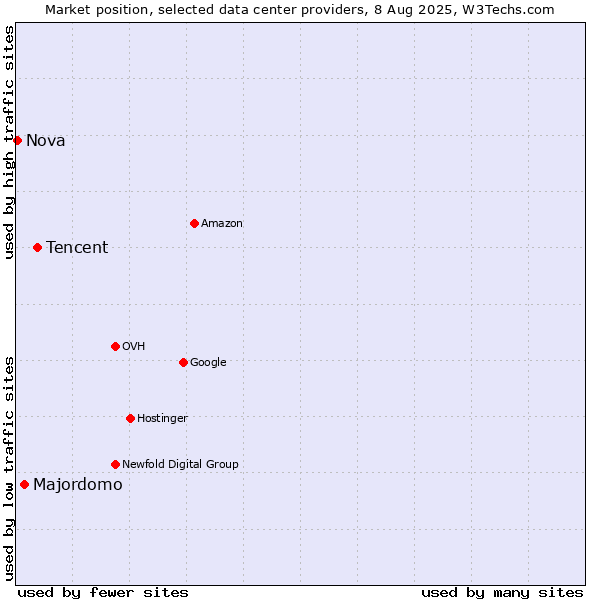 Market position of Tencent vs. Majordomo vs. Nova