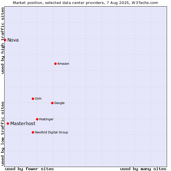 Market position of Masterhost vs. Nova
