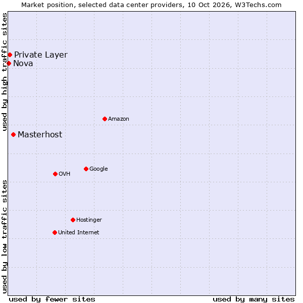 Market position of Masterhost vs. Private Layer vs. Nova