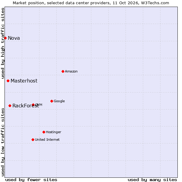 Market position of RackForest vs. Masterhost vs. Nova