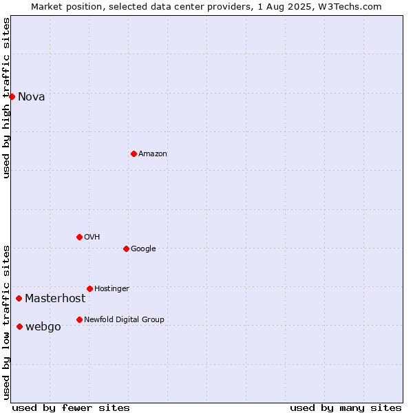 Market position of webgo vs. Masterhost vs. Nova