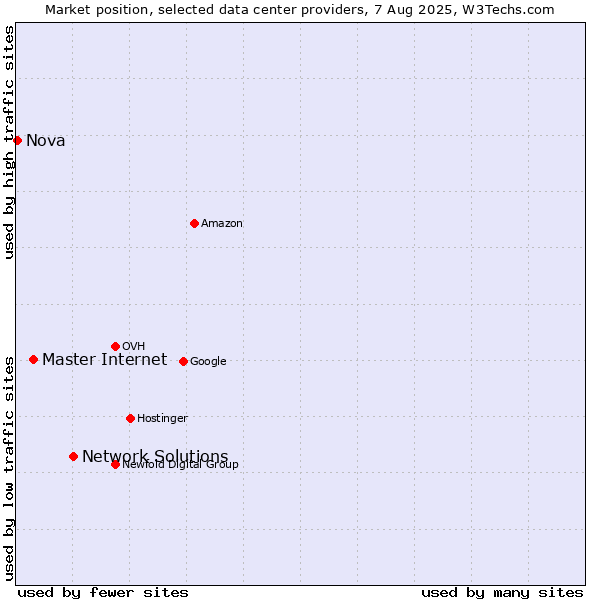Market position of Network Solutions vs. Master Internet vs. Nova