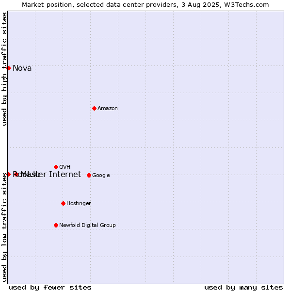 Market position of Master Internet vs. Nova vs. Root.lu
