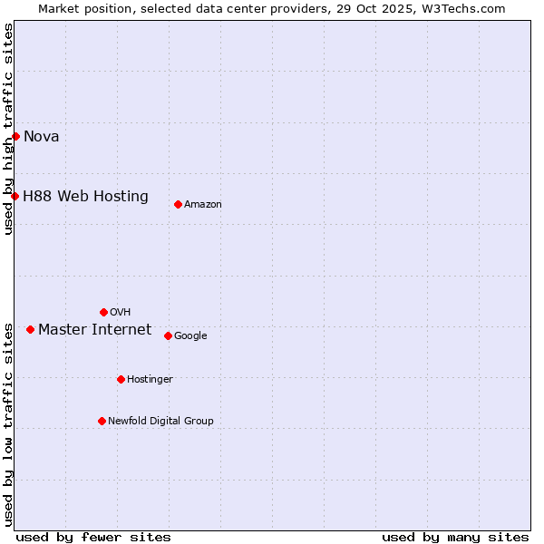Market position of Master Internet vs. Nova vs. H88 Web Hosting
