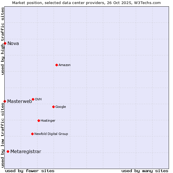 Market position of Metaregistrar vs. Nova vs. Masterweb