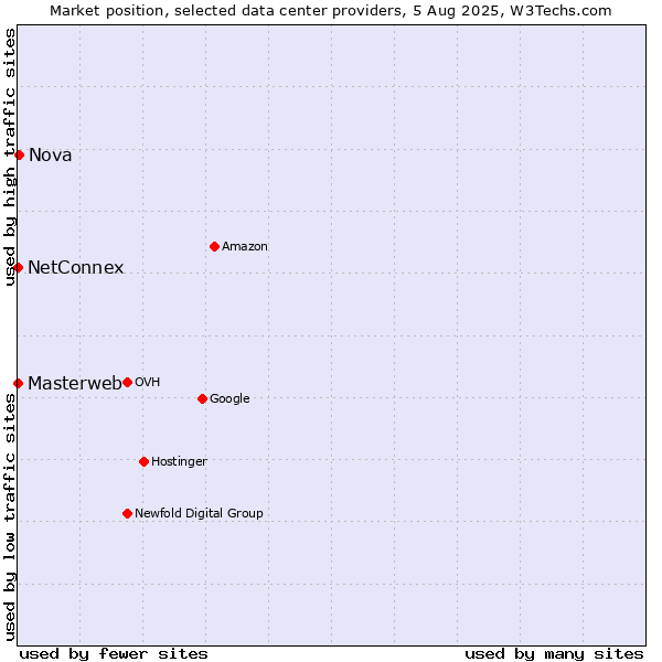 Market position of Nova vs. NetConnex vs. Masterweb