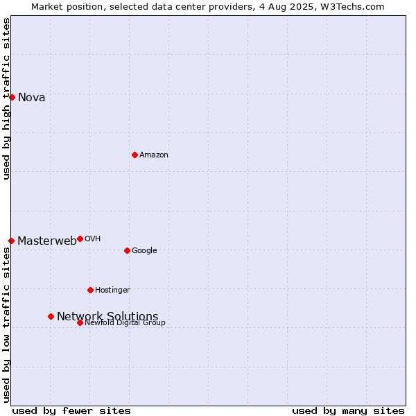 Market position of Network Solutions vs. Nova vs. Masterweb
