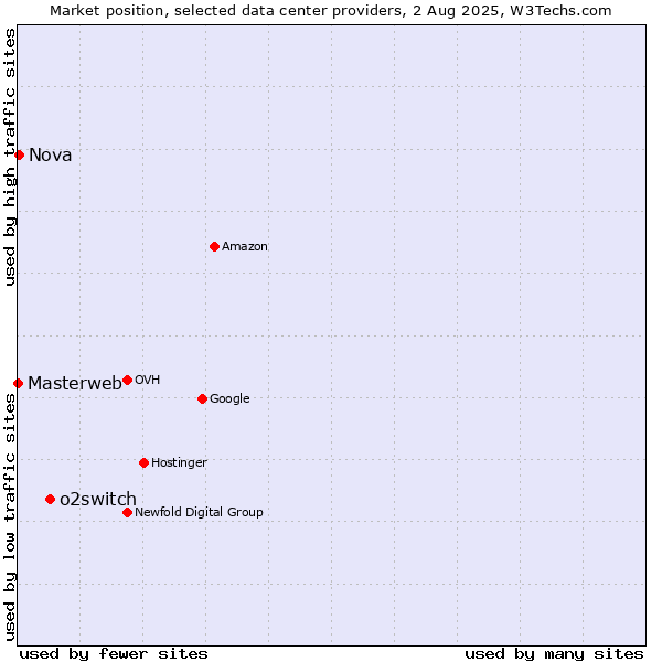 Market position of o2switch vs. Nova vs. Masterweb