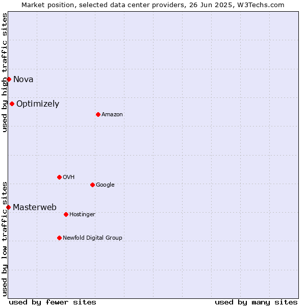 Market position of Optimizely vs. Nova vs. Masterweb