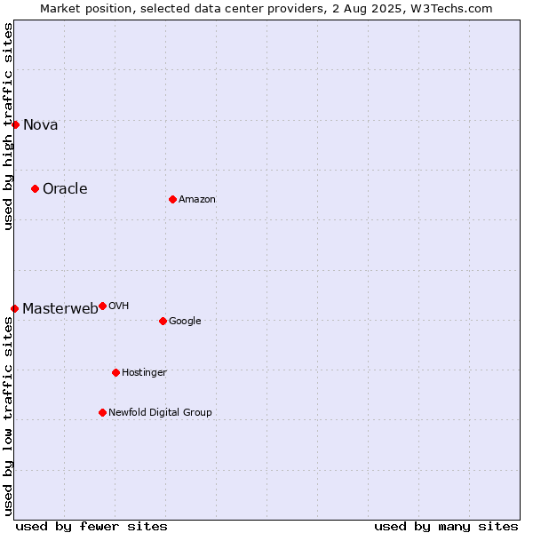 Market position of Oracle vs. Nova vs. Masterweb