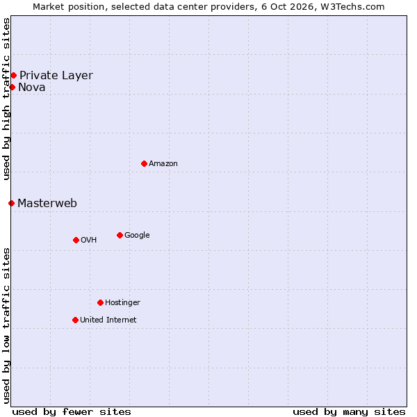 Market position of Private Layer vs. Nova vs. Masterweb