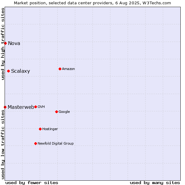 Market position of Scalaxy vs. Nova vs. Masterweb