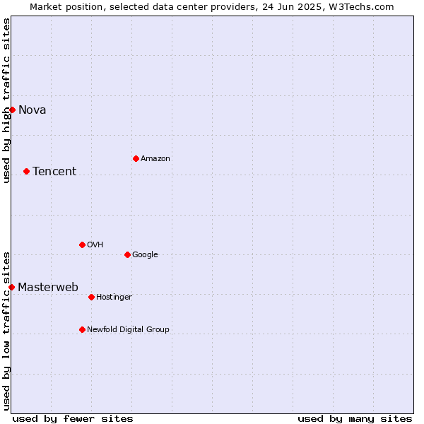Market position of Tencent vs. Nova vs. Masterweb